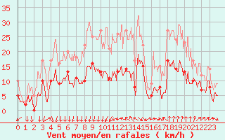 Courbe de la force du vent pour Colmar (68)