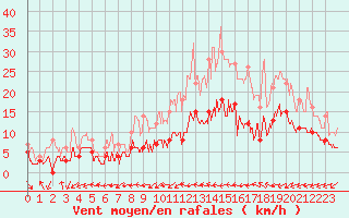 Courbe de la force du vent pour Dax (40)