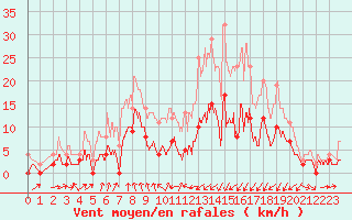 Courbe de la force du vent pour Vichy (03)