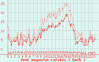 Courbe de la force du vent pour Brest (29)