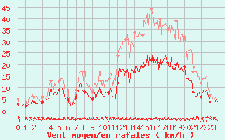 Courbe de la force du vent pour Guret Saint-Laurent (23)