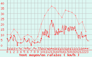 Courbe de la force du vent pour Luxeuil (70)