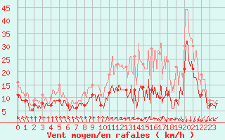 Courbe de la force du vent pour Roissy (95)