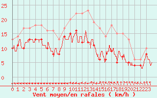 Courbe de la force du vent pour Le Havre - Octeville (76)