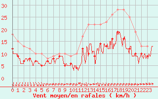 Courbe de la force du vent pour Evreux (27)