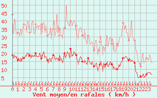 Courbe de la force du vent pour Nmes - Courbessac (30)