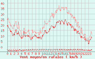 Courbe de la force du vent pour La Rochelle - Aerodrome (17)