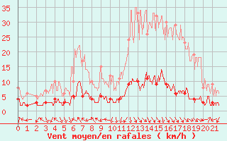 Courbe de la force du vent pour Sainte-Marie-de-Cuines (73)