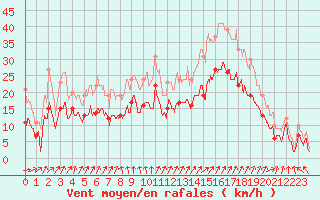 Courbe de la force du vent pour Saint-Nazaire (44)