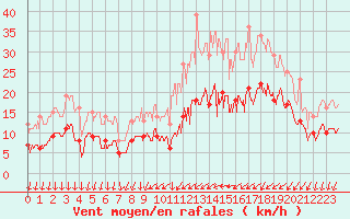 Courbe de la force du vent pour Le Bourget (93)