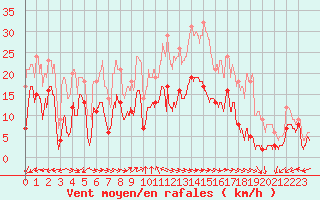 Courbe de la force du vent pour Mont-Saint-Vincent (71)