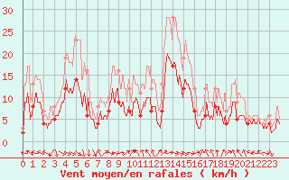 Courbe de la force du vent pour Dole-Tavaux (39)