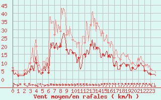 Courbe de la force du vent pour Carspach (68)