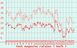 Courbe de la force du vent pour Lanvoc (29)