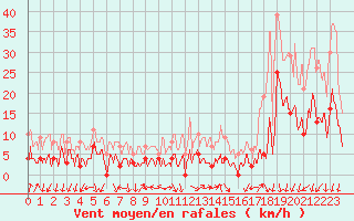 Courbe de la force du vent pour Le Tour (74)