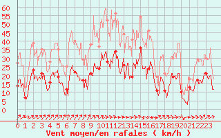 Courbe de la force du vent pour Ble / Mulhouse (68)