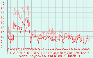 Courbe de la force du vent pour Grenoble/St-Etienne-St-Geoirs (38)