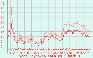 Courbe de la force du vent pour Toulouse-Francazal (31)