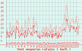 Courbe de la force du vent pour Saint-Girons (09)