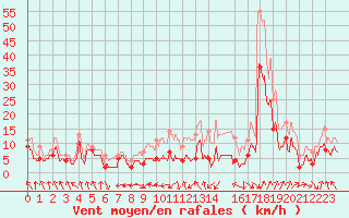 Courbe de la force du vent pour Bourges (18)