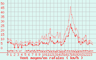 Courbe de la force du vent pour Avre (58)