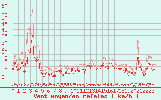 Courbe de la force du vent pour Ile Rousse (2B)