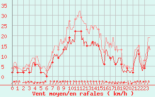 Courbe de la force du vent pour Cap Sagro (2B)