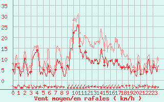 Courbe de la force du vent pour Porto-Vecchio (2A)