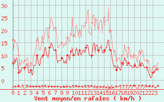 Courbe de la force du vent pour Belfort-Dorans (90)