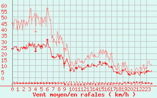 Courbe de la force du vent pour Bourges (18)