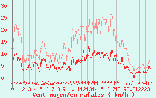 Courbe de la force du vent pour Uzerche (19)