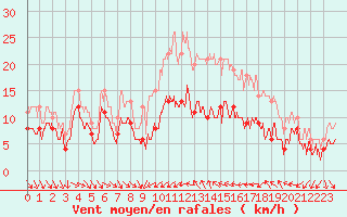 Courbe de la force du vent pour Porto-Vecchio (2A)