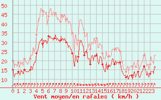 Courbe de la force du vent pour Chteaudun (28)