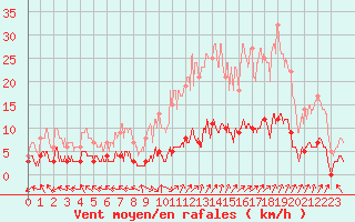 Courbe de la force du vent pour Carpentras (84)
