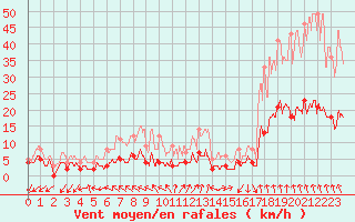 Courbe de la force du vent pour Ambrieu (01)