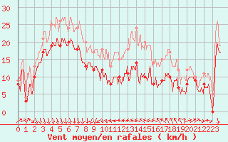 Courbe de la force du vent pour Alistro (2B)