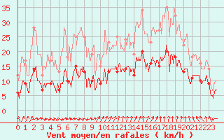 Courbe de la force du vent pour Nancy - Essey (54)