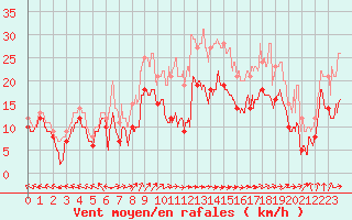 Courbe de la force du vent pour Cap Corse (2B)