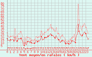 Courbe de la force du vent pour Niort (79)