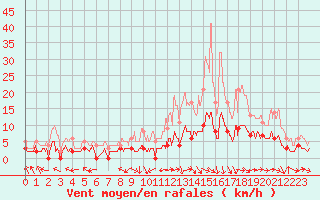 Courbe de la force du vent pour Brive-Laroche (19)