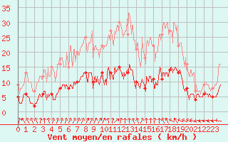 Courbe de la force du vent pour Torcy (77)