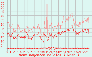 Courbe de la force du vent pour Lanvoc (29)