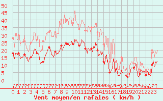 Courbe de la force du vent pour Colmar (68)