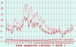 Courbe de la force du vent pour Mcon (71)
