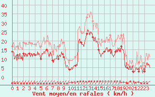 Courbe de la force du vent pour Ajaccio - Campo dell