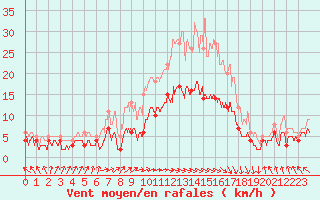 Courbe de la force du vent pour Ger (64)