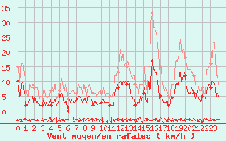 Courbe de la force du vent pour Bonneville (74)