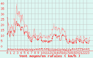 Courbe de la force du vent pour Rodez (12)