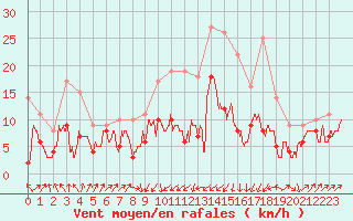 Courbe de la force du vent pour Bastia (2B)