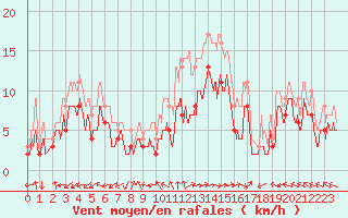 Courbe de la force du vent pour Luxeuil (70)